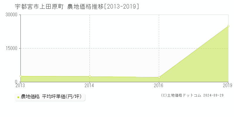 上田原町(宇都宮市)の農地価格推移グラフ(坪単価)[2013-2019年]