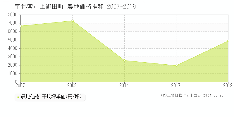 上御田町(宇都宮市)の農地価格推移グラフ(坪単価)[2007-2019年]