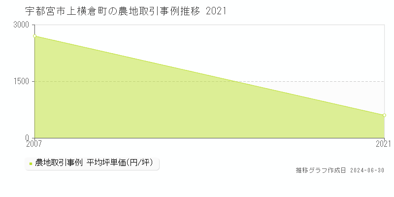 宇都宮市上横倉町の農地取引事例推移グラフ 