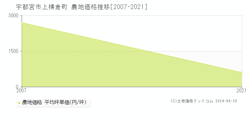 上横倉町(宇都宮市)の農地価格推移グラフ(坪単価)[2007-2021年]