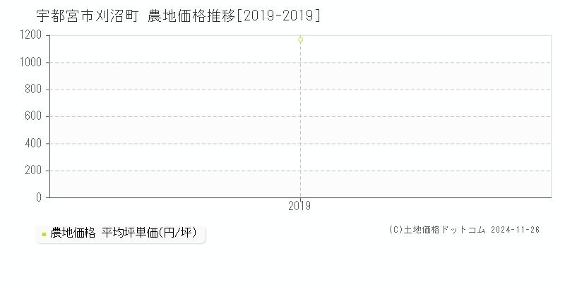 刈沼町(宇都宮市)の農地価格推移グラフ(坪単価)[2019-2019年]