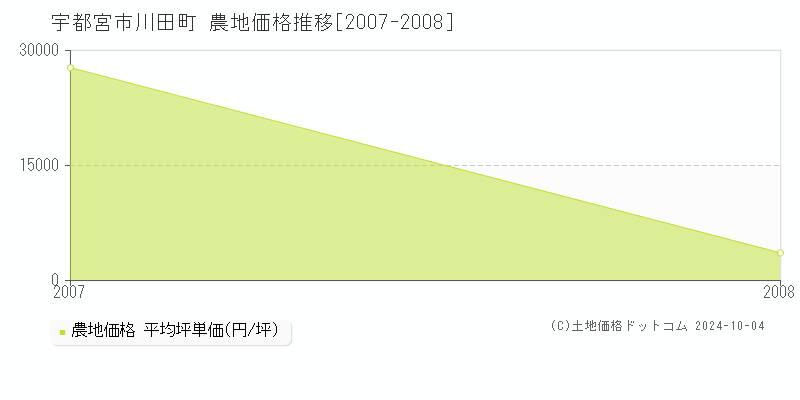 川田町(宇都宮市)の農地価格推移グラフ(坪単価)[2007-2008年]