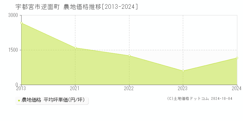 逆面町(宇都宮市)の農地価格推移グラフ(坪単価)[2013-2024年]