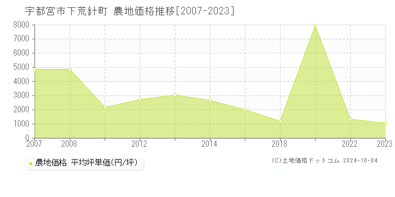 下荒針町(宇都宮市)の農地価格推移グラフ(坪単価)[2007-2023年]