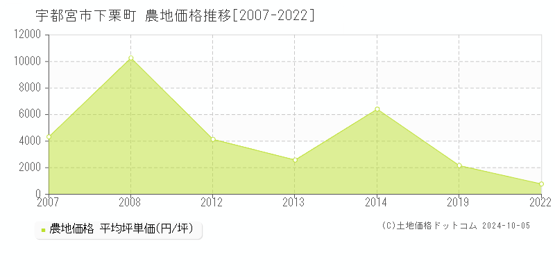 下栗町(宇都宮市)の農地価格推移グラフ(坪単価)[2007-2022年]