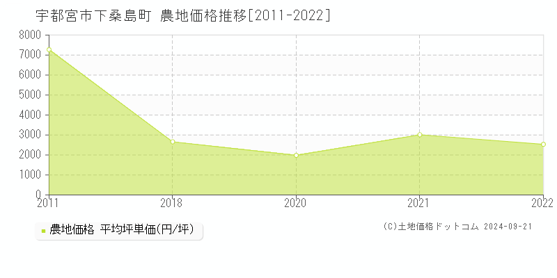 下桑島町(宇都宮市)の農地価格推移グラフ(坪単価)[2011-2022年]