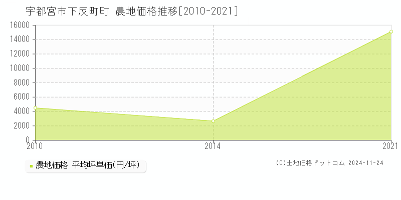 下反町町(宇都宮市)の農地価格推移グラフ(坪単価)[2010-2021年]