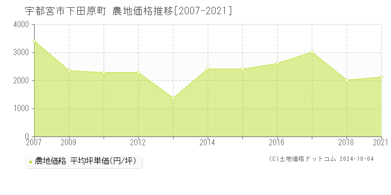 下田原町(宇都宮市)の農地価格推移グラフ(坪単価)[2007-2021年]