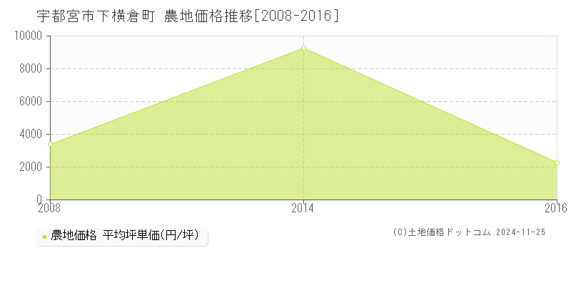 下横倉町(宇都宮市)の農地価格推移グラフ(坪単価)[2008-2016年]