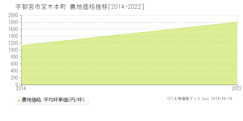 宝木本町(宇都宮市)の農地価格推移グラフ(坪単価)[2014-2022年]