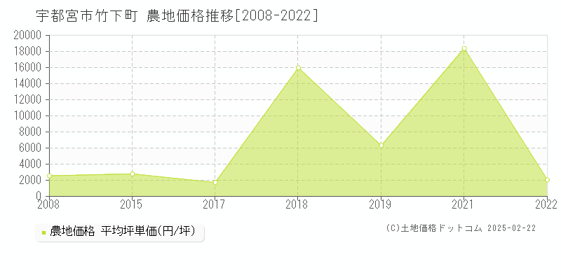 竹下町(宇都宮市)の農地価格推移グラフ(坪単価)[2008-2022年]