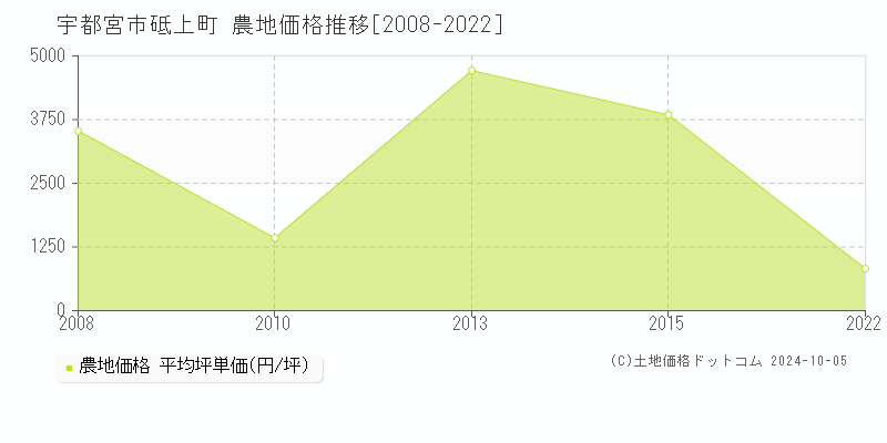 砥上町(宇都宮市)の農地価格推移グラフ(坪単価)[2008-2022年]