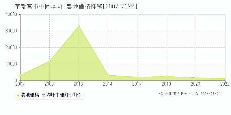 中岡本町(宇都宮市)の農地価格推移グラフ(坪単価)[2007-2022年]