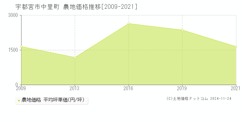 宇都宮市中里町の農地取引事例推移グラフ 