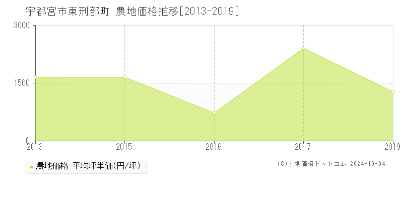 東刑部町(宇都宮市)の農地価格推移グラフ(坪単価)[2013-2019年]