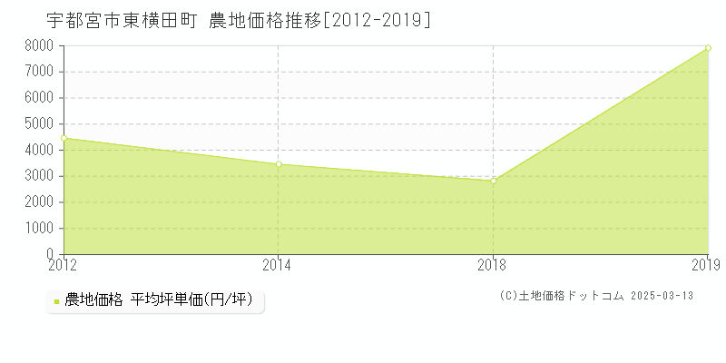 東横田町(宇都宮市)の農地価格推移グラフ(坪単価)[2012-2019年]