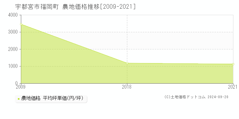 福岡町(宇都宮市)の農地価格推移グラフ(坪単価)[2009-2021年]