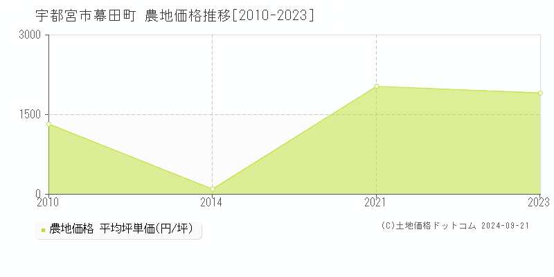 幕田町(宇都宮市)の農地価格推移グラフ(坪単価)[2010-2023年]