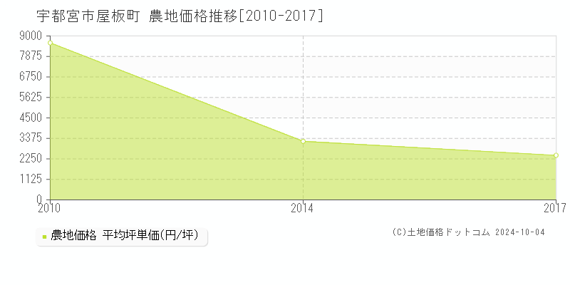 屋板町(宇都宮市)の農地価格推移グラフ(坪単価)[2010-2017年]