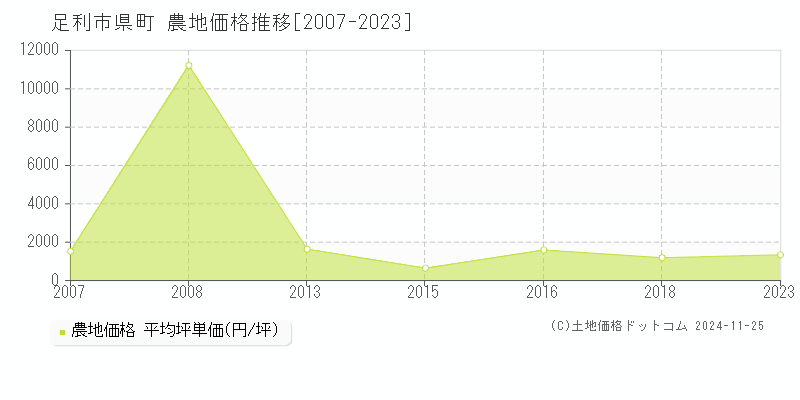 県町(足利市)の農地価格推移グラフ(坪単価)[2007-2023年]