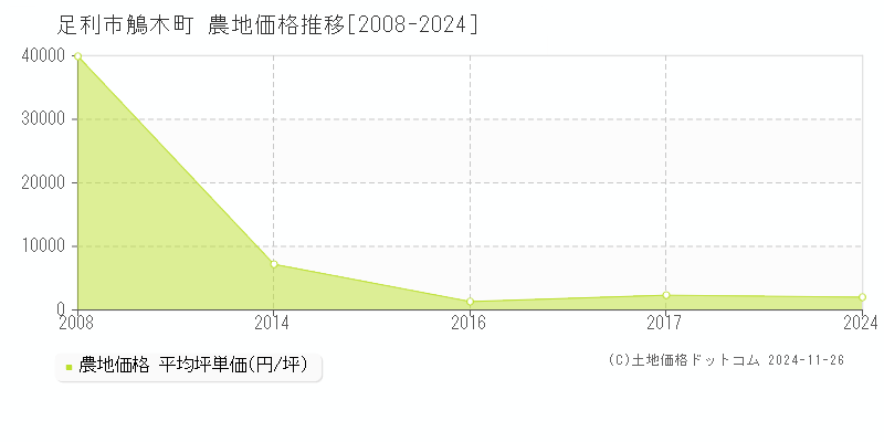 鵤木町(足利市)の農地価格推移グラフ(坪単価)[2008-2024年]