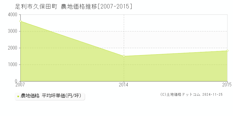 久保田町(足利市)の農地価格推移グラフ(坪単価)[2007-2015年]