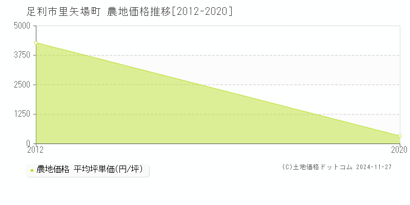 里矢場町(足利市)の農地価格推移グラフ(坪単価)[2012-2020年]