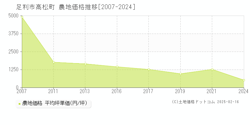 足利市高松町の農地取引事例推移グラフ 