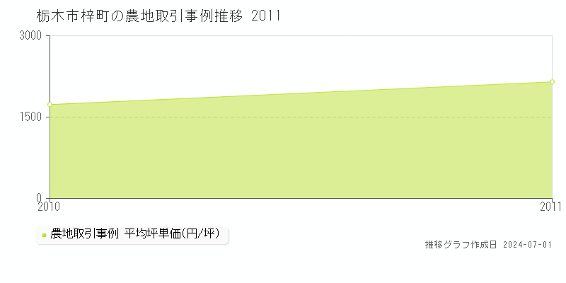 栃木市梓町の農地取引事例推移グラフ 