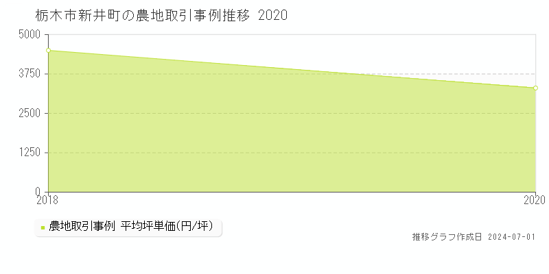 栃木市新井町の農地取引事例推移グラフ 