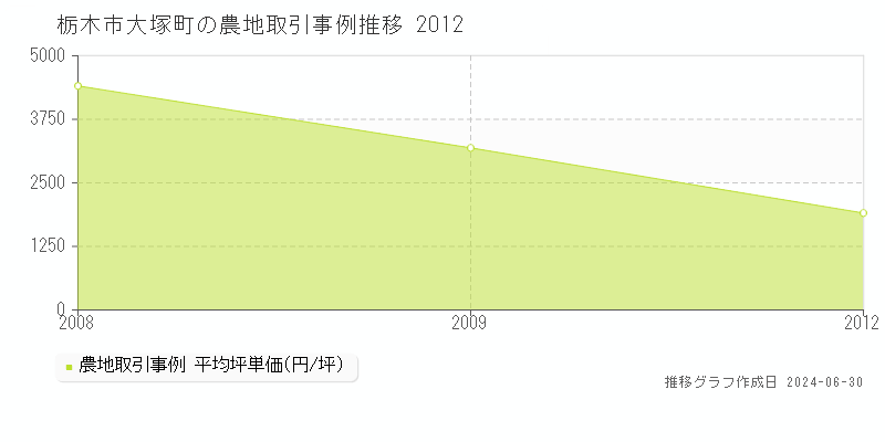 栃木市大塚町の農地取引事例推移グラフ 