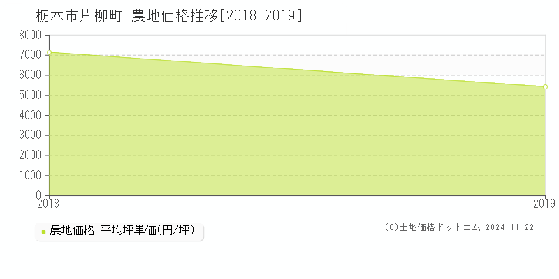 片柳町(栃木市)の農地価格推移グラフ(坪単価)[2018-2019年]