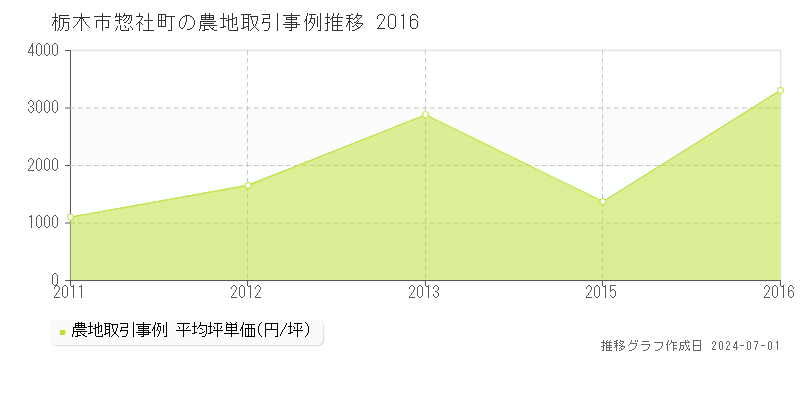 栃木市惣社町の農地取引事例推移グラフ 