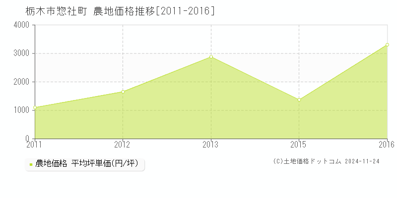 惣社町(栃木市)の農地価格推移グラフ(坪単価)[2011-2016年]