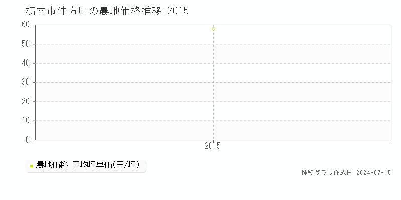 栃木市仲方町の農地取引事例推移グラフ 