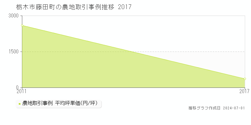 栃木市藤田町の農地取引事例推移グラフ 