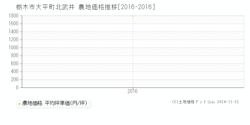 大平町北武井(栃木市)の農地価格推移グラフ(坪単価)[2016-2016年]