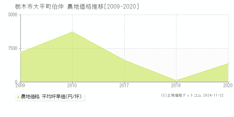 栃木市大平町伯仲の農地取引事例推移グラフ 