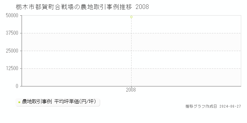 栃木市都賀町合戦場の農地取引事例推移グラフ 
