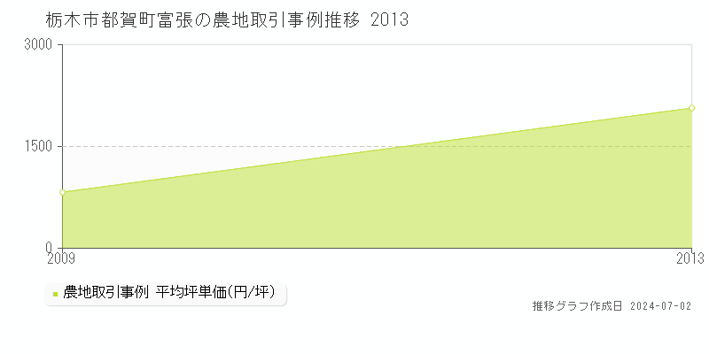 栃木市都賀町富張の農地取引事例推移グラフ 
