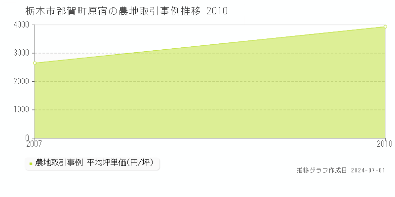 栃木市都賀町原宿の農地取引事例推移グラフ 