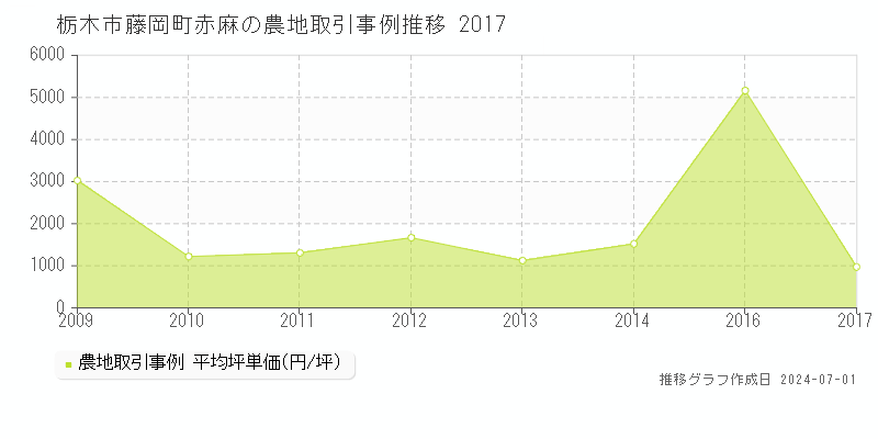 栃木市藤岡町赤麻の農地取引事例推移グラフ 