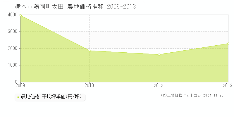 藤岡町太田(栃木市)の農地価格推移グラフ(坪単価)[2009-2013年]