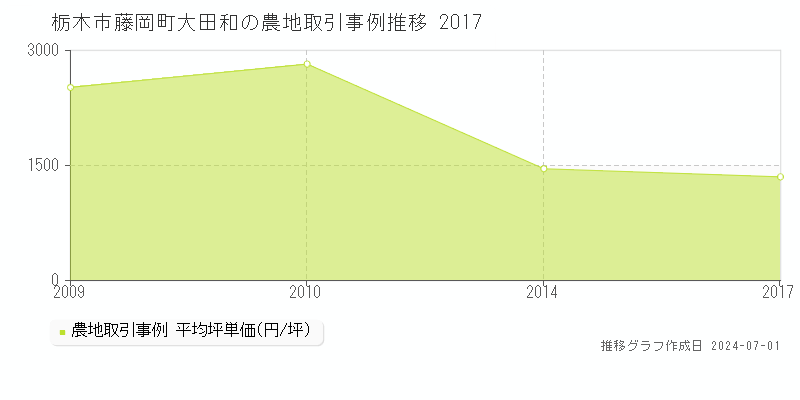 栃木市藤岡町大田和の農地取引事例推移グラフ 