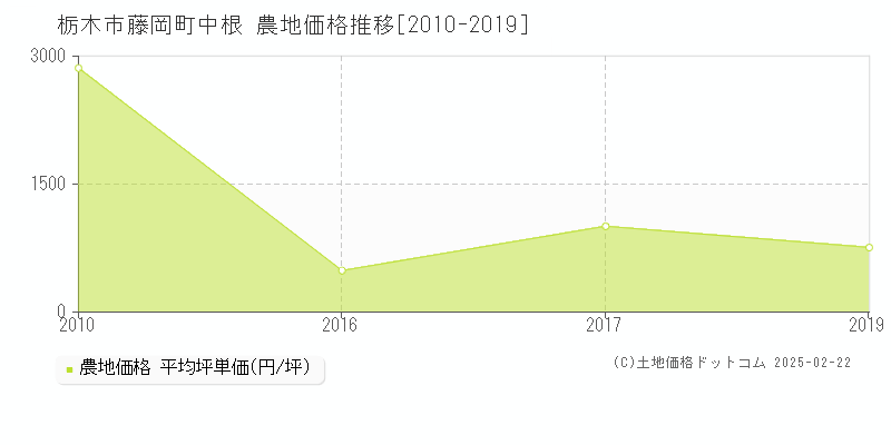 藤岡町中根(栃木市)の農地価格推移グラフ(坪単価)[2010-2019年]