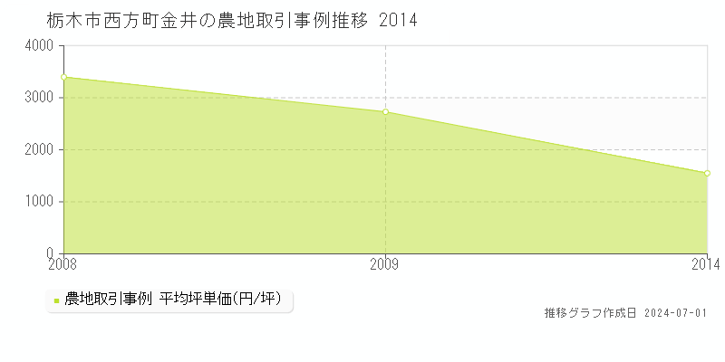 栃木市西方町金井の農地取引事例推移グラフ 