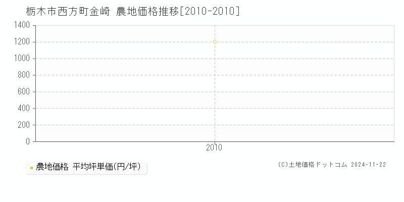 西方町金崎(栃木市)の農地価格推移グラフ(坪単価)[2010-2010年]