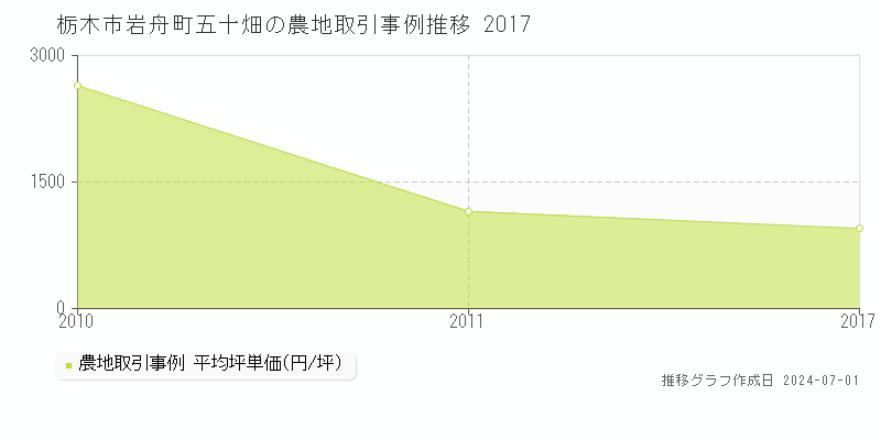 栃木市岩舟町五十畑の農地取引事例推移グラフ 