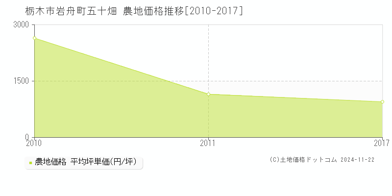 岩舟町五十畑(栃木市)の農地価格推移グラフ(坪単価)[2010-2017年]