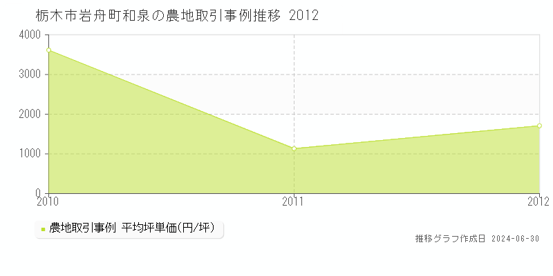 栃木市岩舟町和泉の農地取引事例推移グラフ 